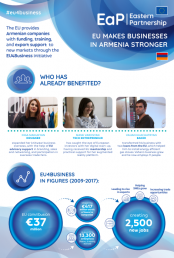 EU makes businesses in Armenia stronger - EU4Business factsheet